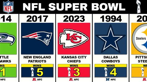 most recent Super Bowl winners